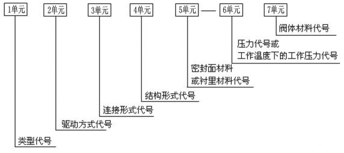 阀门型号编制和表示方法（阀门结构型式及用途分类说明）