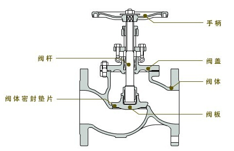 法兰截止阀